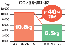 CO2 排出量比較グラフ